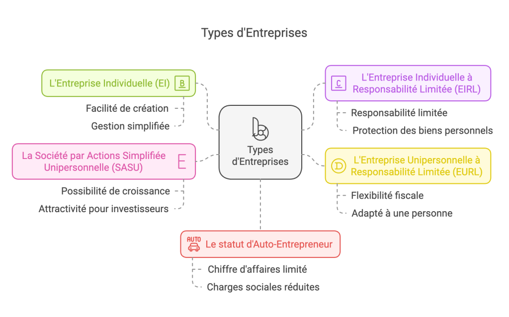 Schéma récapitulatif des différents types de statuts juridiques pour un courtier en assurance