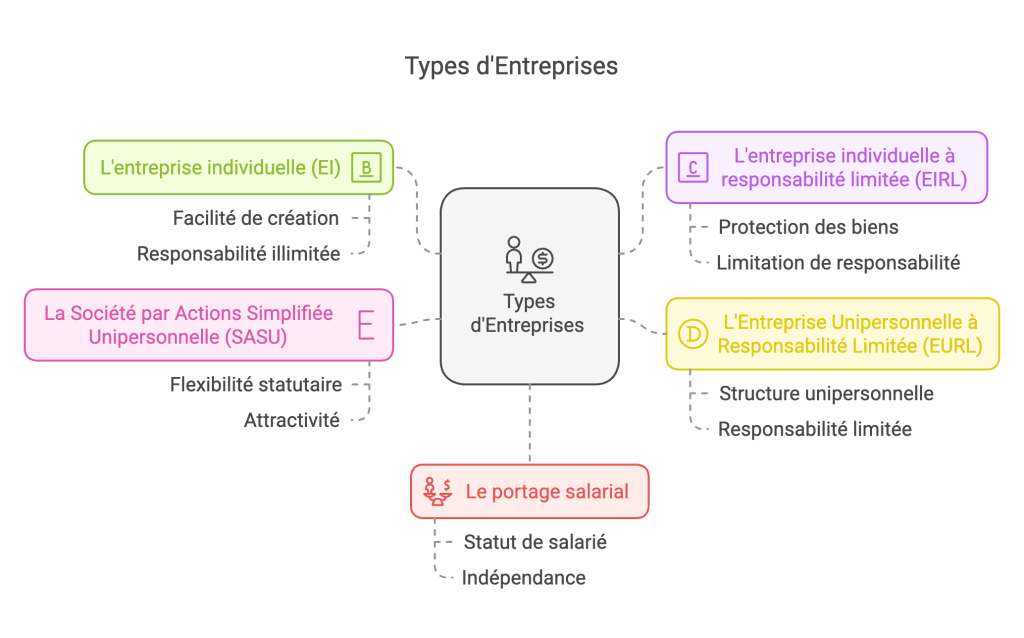 Schéma récapitulatif des différents types de statuts juridiques pour un conseiller en investissements financiers
